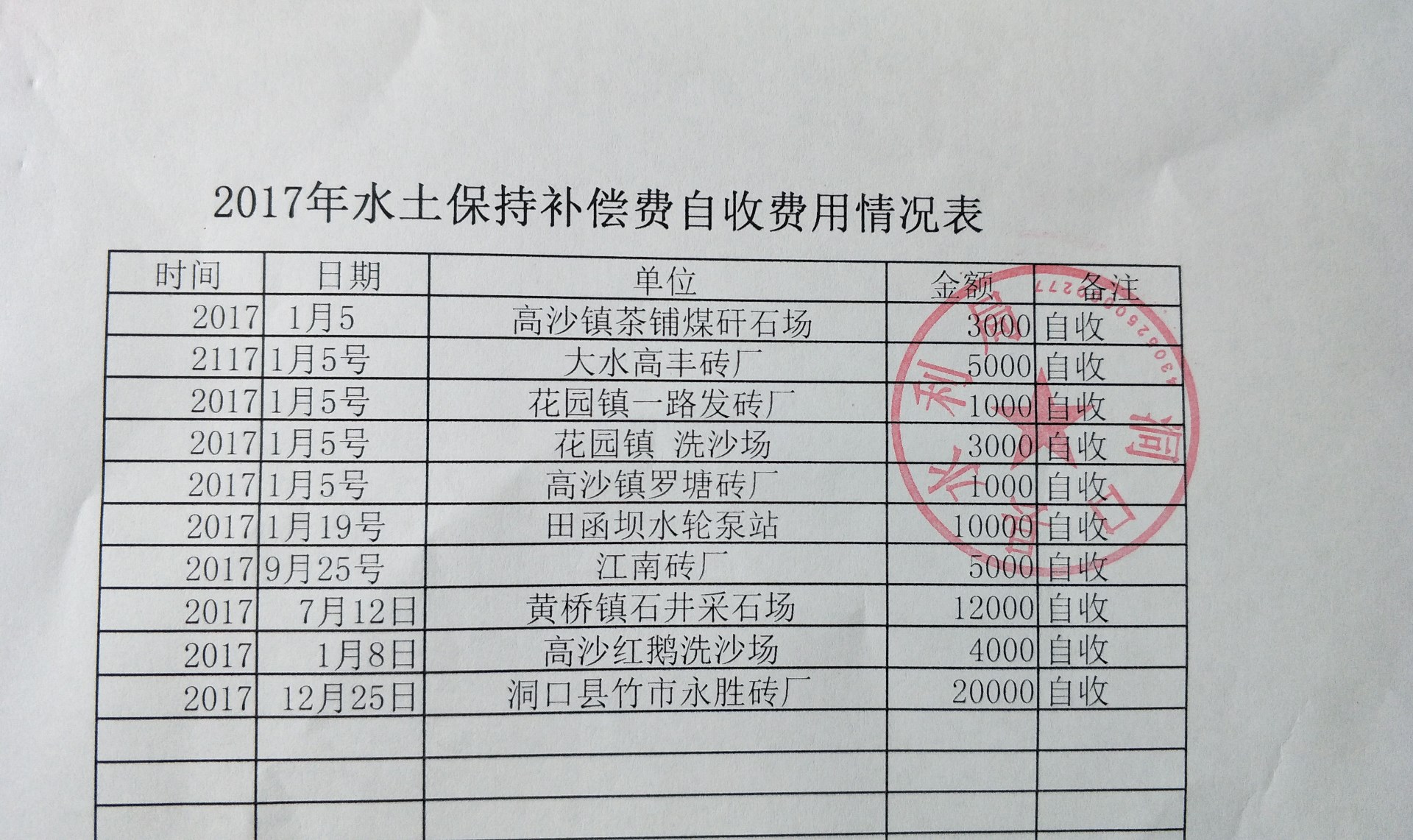 2017年水土保持补偿费