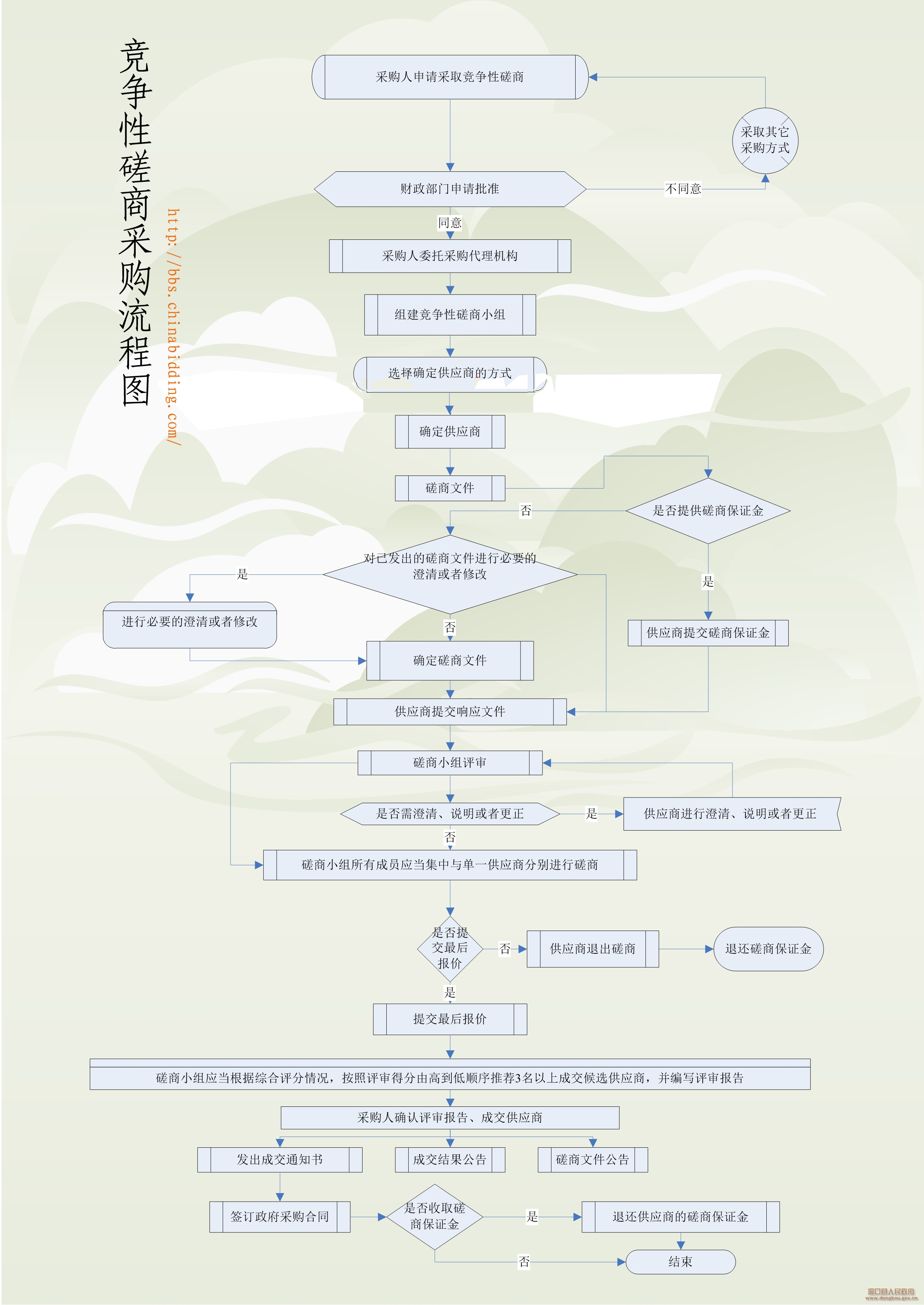 竞争性磋商流程图