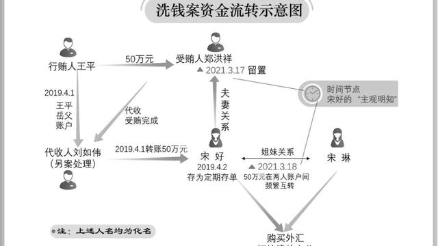 审查一起受贿案，挖出两起洗钱案！-图1