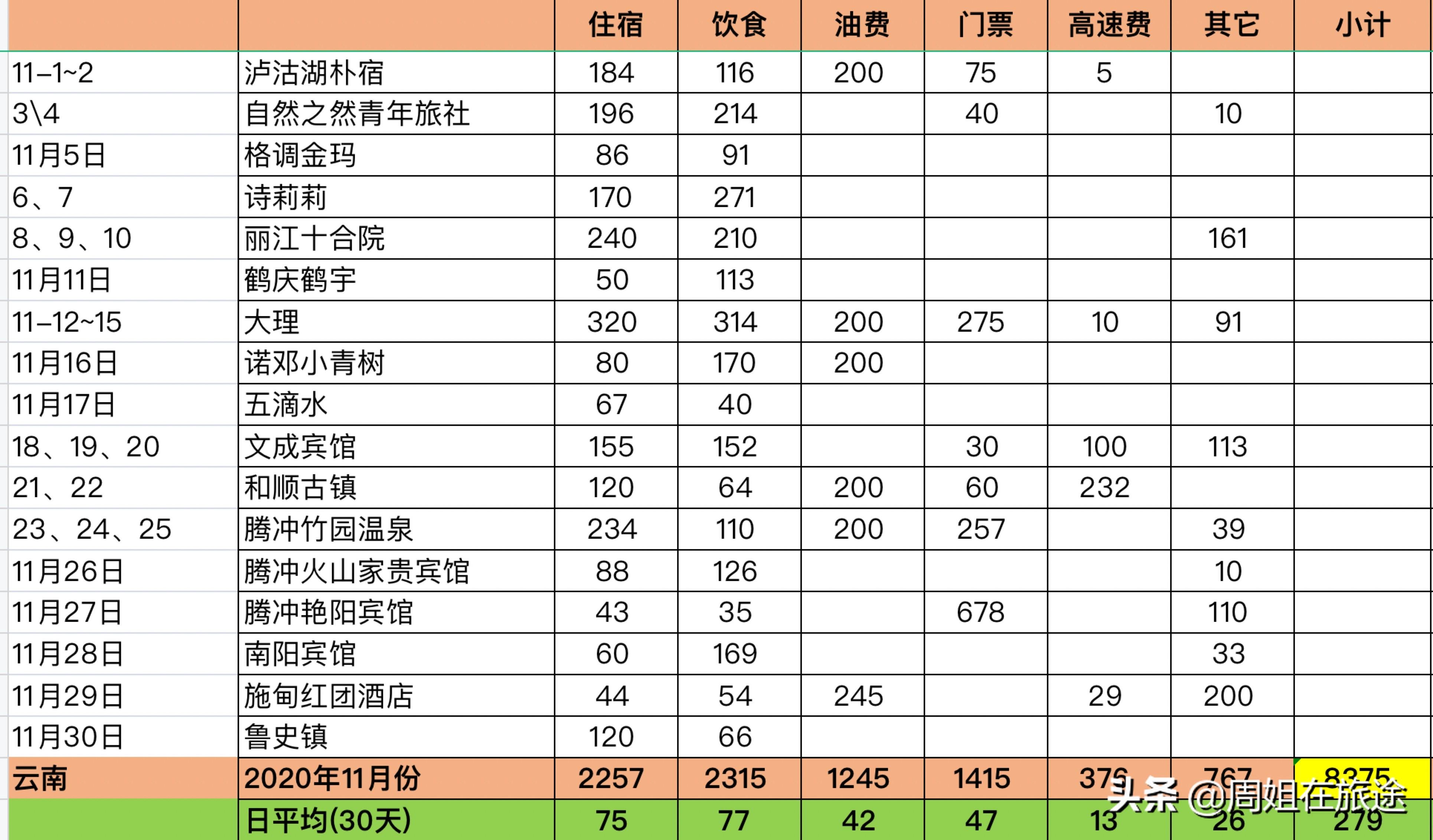 一人一车自驾游云南70多天，每天住酒店，消费清单参考一下吧-图2