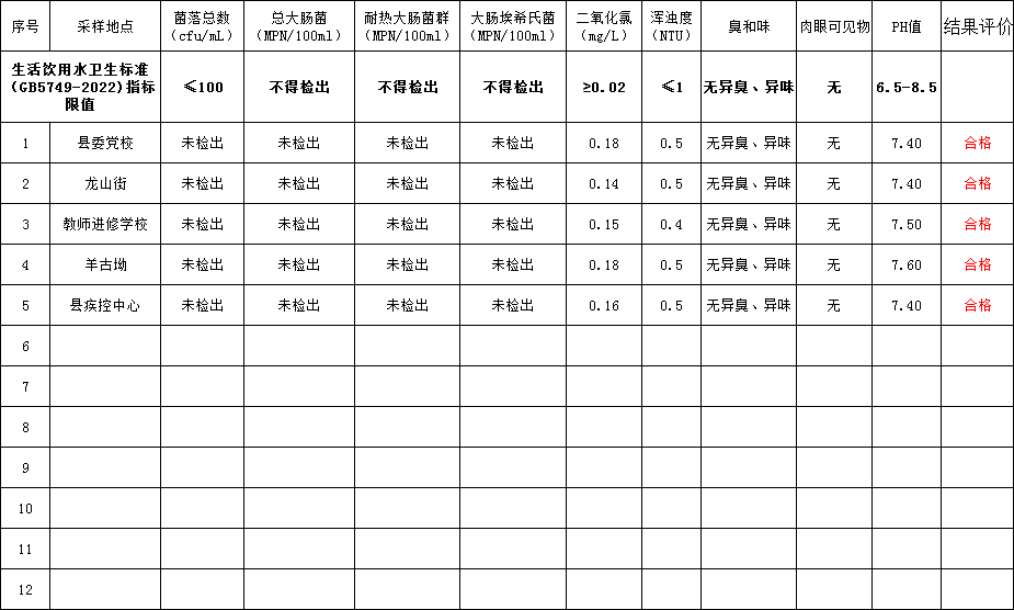 2024年5月洞口县县城末梢水（龙头水）水质监测结果(图1)