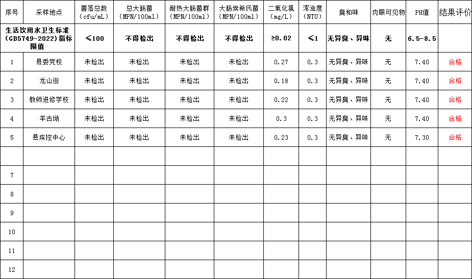 2024年6月洞口县县城末梢水（龙头水）水质监测结果(图1)