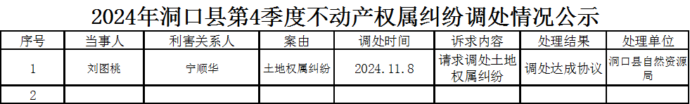 2024年洞口县第4季度不动产权属纠纷调处登记表(图1)