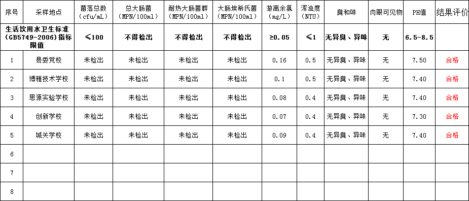 2024年11月洞口县县城末梢水（龙头水）水质监测结果(图1)